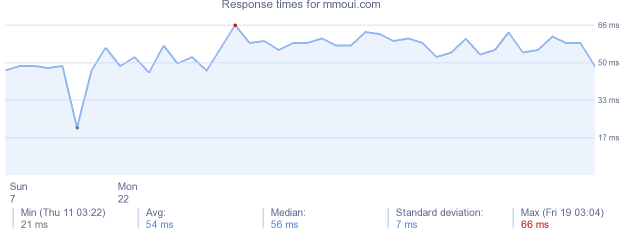 load time for mmoui.com