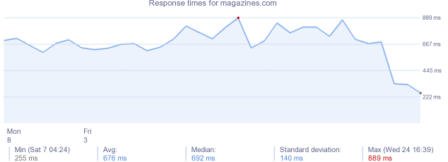 load time for magazines.com