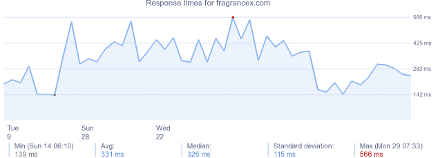 load time for fragrancex.com