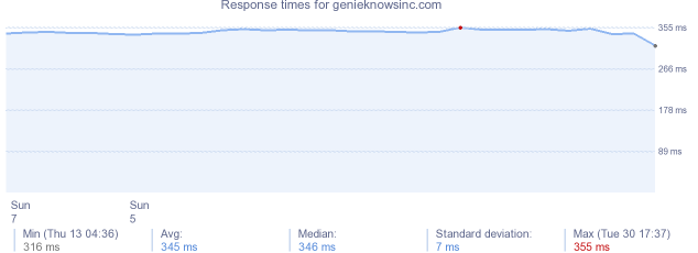 load time for genieknowsinc.com