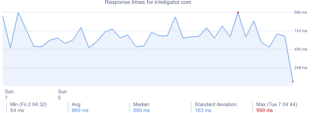 load time for inteligator.com