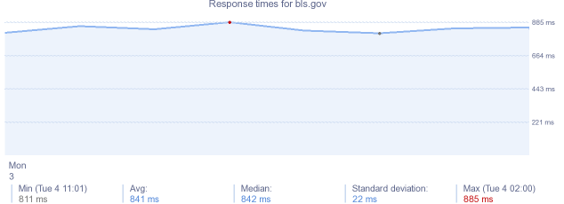 load time for bls.gov