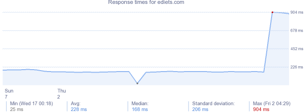 load time for ediets.com