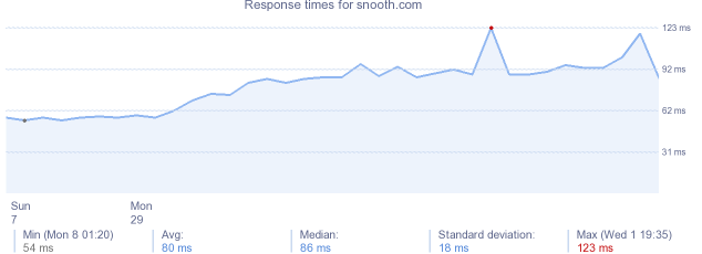 load time for snooth.com