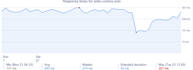 load time for smbc-comics.com