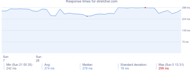 load time for stretcher.com