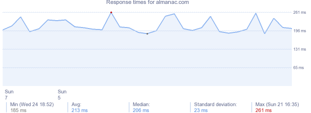 load time for almanac.com