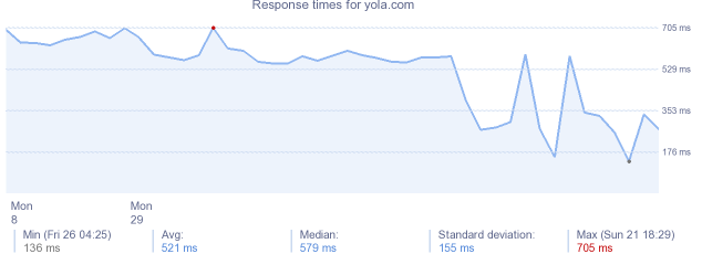 load time for yola.com
