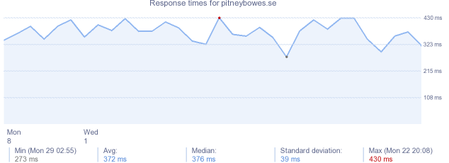 load time for pitneybowes.se