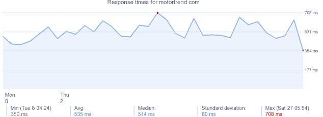 load time for motortrend.com