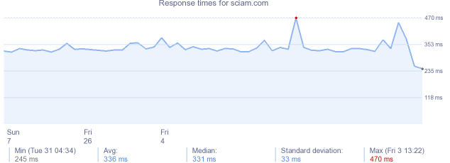 load time for sciam.com