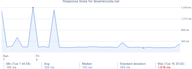 load time for dreamincode.net