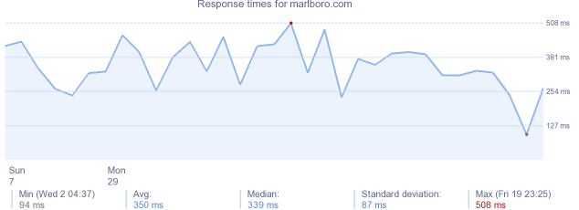 load time for marlboro.com