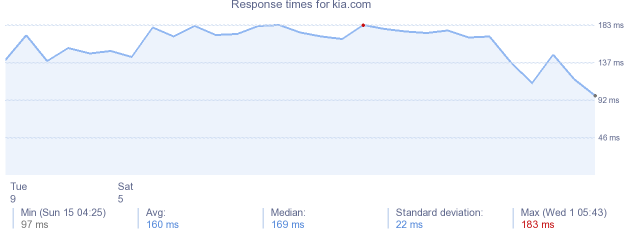 load time for kia.com