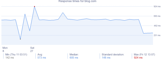 load time for blog.com