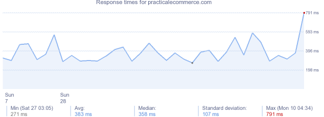 load time for practicalecommerce.com