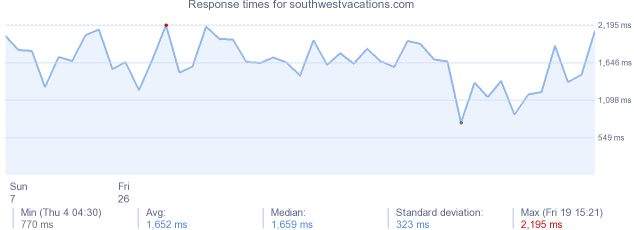 load time for southwestvacations.com