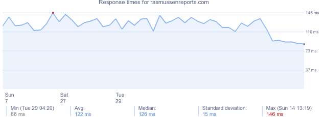 load time for rasmussenreports.com