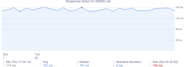 load time for 00680.net