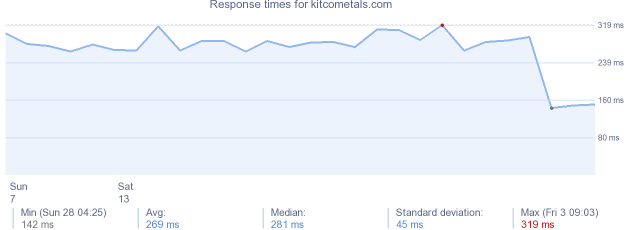 load time for kitcometals.com