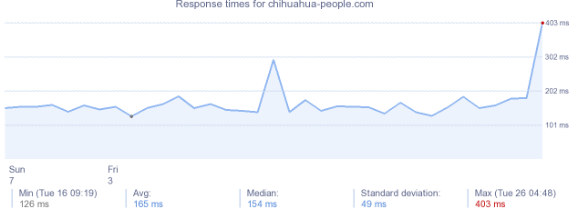 load time for chihuahua-people.com