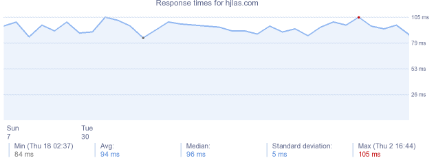 load time for hjlas.com