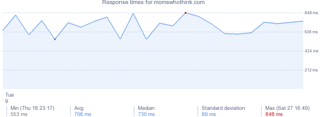 load time for momswhothink.com