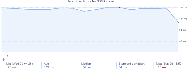 load time for 00660.com