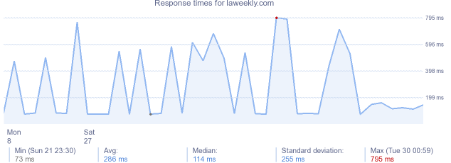 load time for laweekly.com