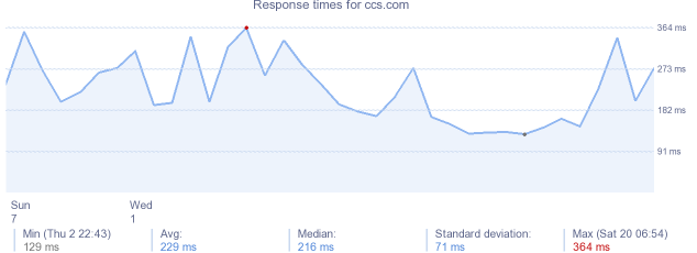 load time for ccs.com