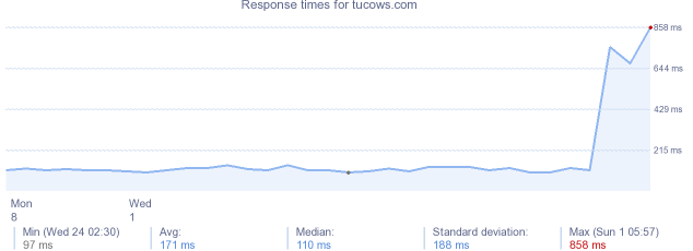 load time for tucows.com