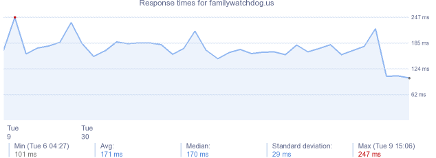 load time for familywatchdog.us