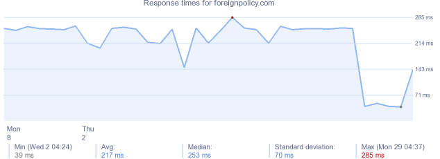 load time for foreignpolicy.com