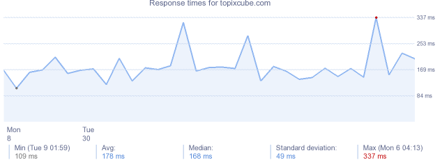 load time for topixcube.com