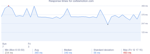 load time for corbismotion.com