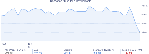 load time for funnyjunk.com