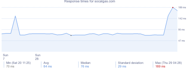 load time for socalgas.com