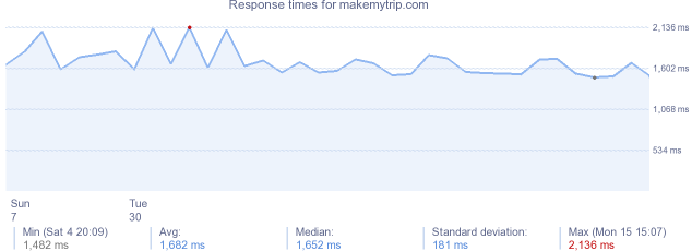 load time for makemytrip.com