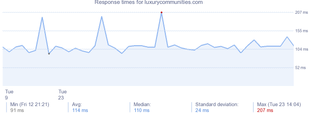 load time for luxurycommunities.com