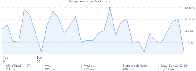 load time for kimatv.com