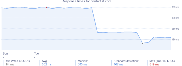 load time for printartist.com