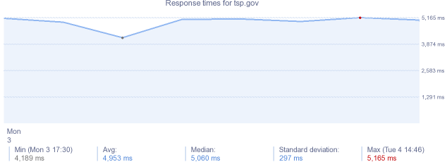 load time for tsp.gov