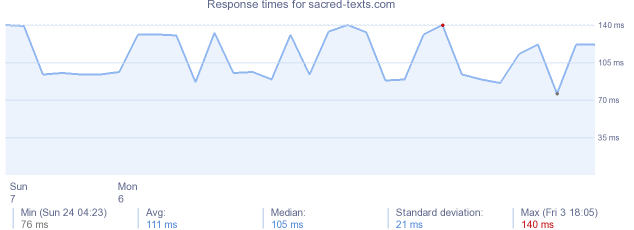 load time for sacred-texts.com