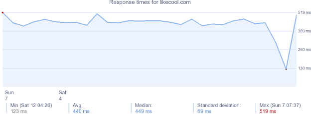load time for likecool.com