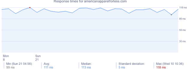 load time for americanapparelforless.com