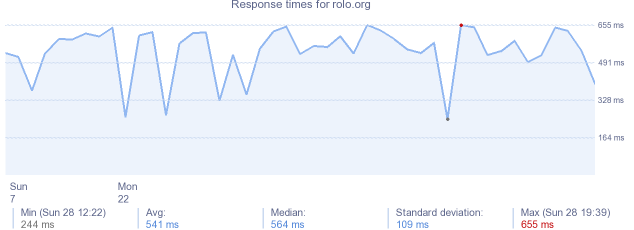 load time for rolo.org