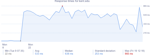load time for kent.edu