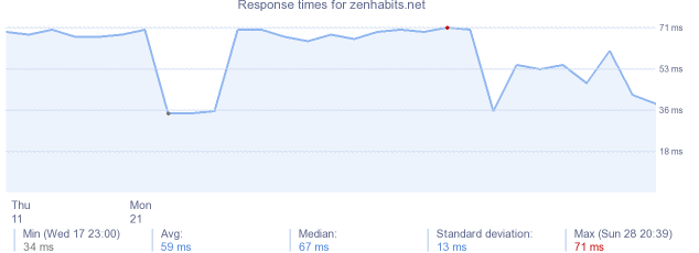 load time for zenhabits.net