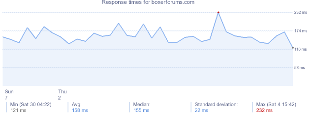 load time for boxerforums.com