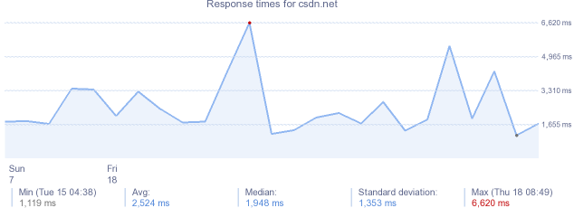 load time for csdn.net